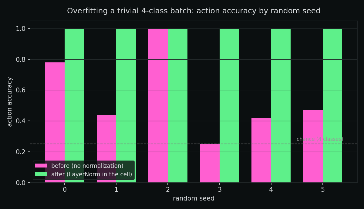 Action accuracy before and after LayerNorm, across six random seeds: chaotic before, uniformly 1.0 after