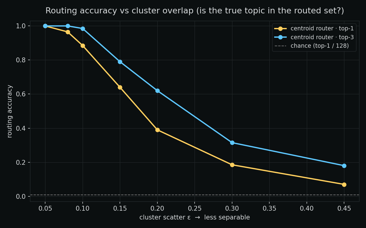 Routing accuracy vs cluster overlap