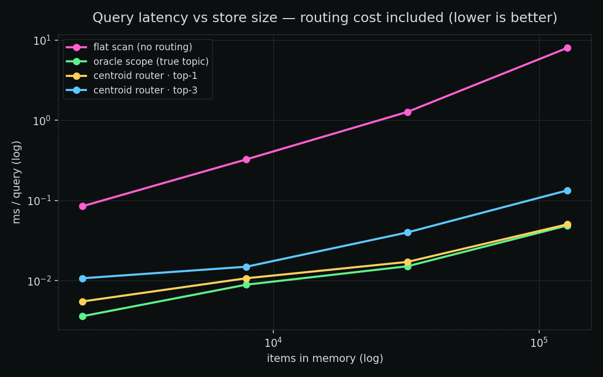 Query latency vs store size