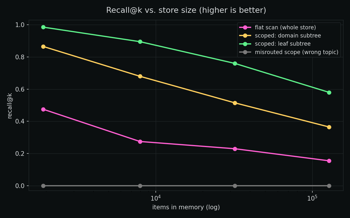 Recall@k vs store size