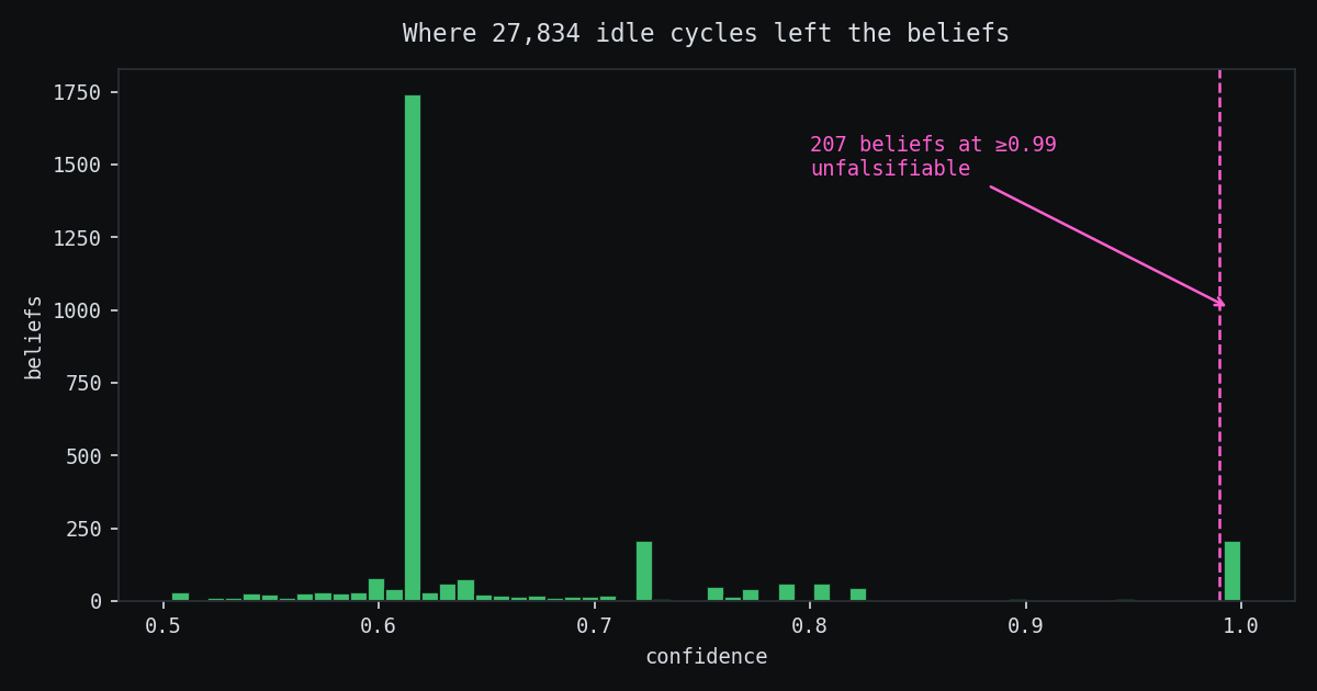 Where 27,834 idle cycles left the beliefs