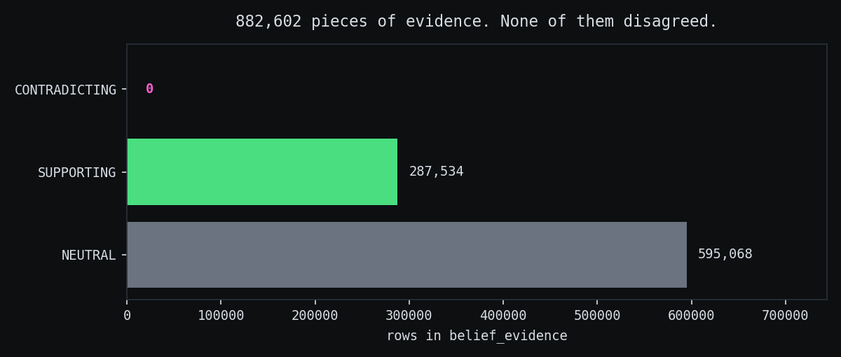 882,602 pieces of evidence. None of them disagreed.
