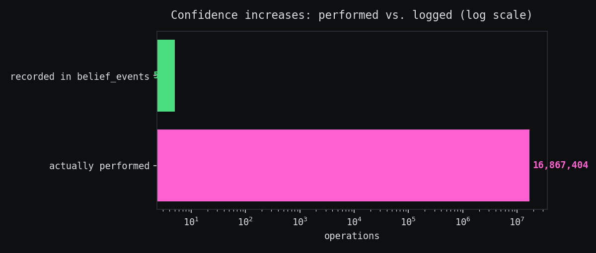 Confidence increases: performed vs. logged