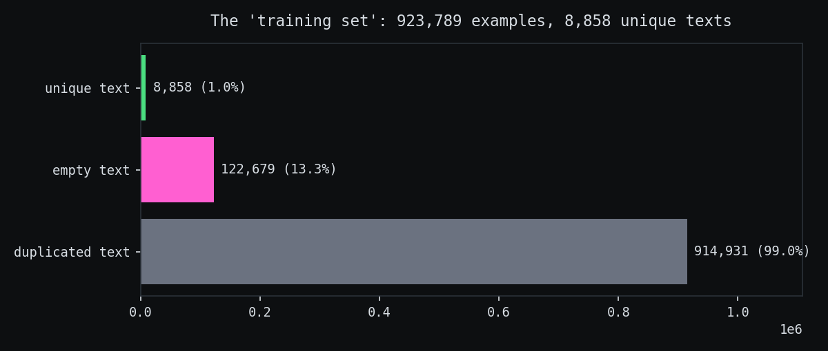 The training set: 923,789 examples, 8,858 unique texts