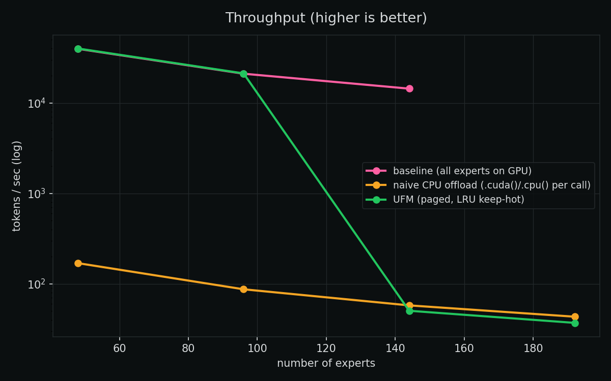 Throughput by mode (log scale)