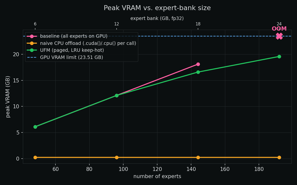 Peak VRAM vs expert-bank size